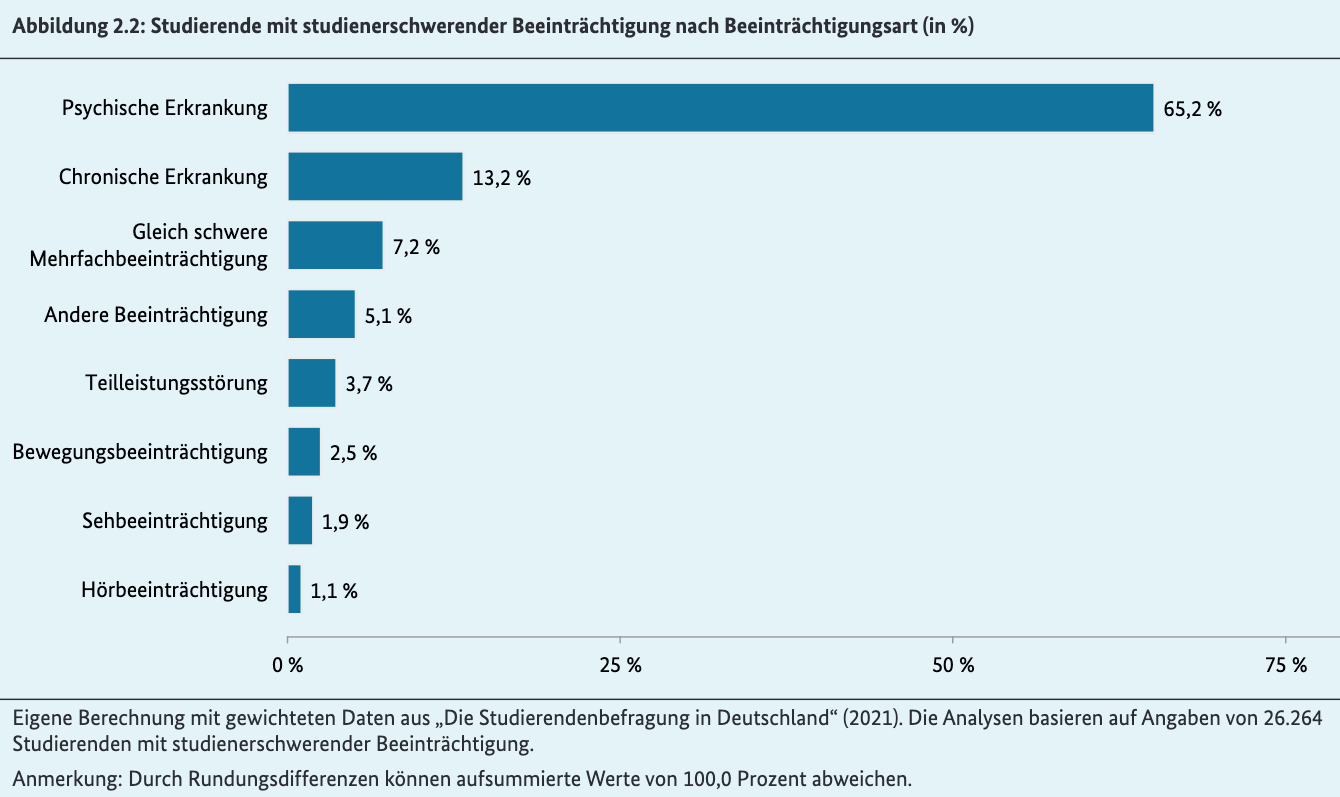 Die Angaben von 26.264 Studierenden mit studienerschwerenden Beeinträchtigungen sind in einem Balkendiagramm dargestellt: 65,2% psychische Erkrankung, 13,2% chronische Erkrankung, 7,2% gleich schwere Mehrfachbeeinträchtigung, 5,1% andere Beeinträchtigung, 3,7% Teilleistungsstörungen, 2,5% Bewegungsbeeinträchtigung, 1,9% Sehbeeinträchtigung, 1,1% Hörbeeinträchtigung.