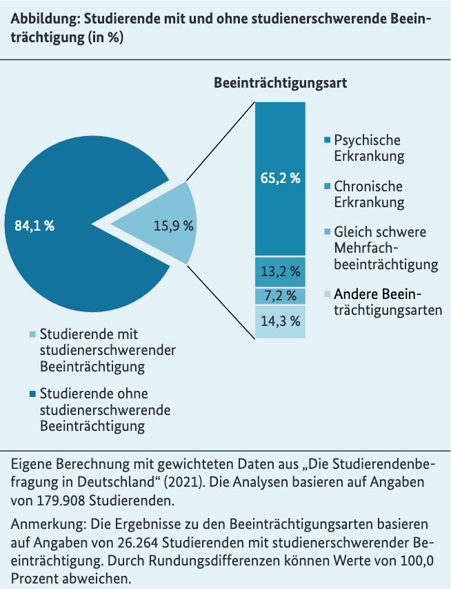 Angaben von 179.908 Studierenden werden in einem Kuchendiagramm dargestellt. 84,1% sind Studierende ohne studienerschwerende Beeinträchtigung. 15,9% geben an, eine studienerschwerende Beeinträchtigung zu haben. Innerhalb dieser 15,9% wird auch nach Beeinträchtigungsart unterschieden. Die Ergebnisse zu den Beeinträchtigungsarten basieren auf Angaben von 26.264 Studierenden: 65,2% psychische Erkrankung, 13.2% chronische Erkrankung, 7,2% gleich schwere Mehrfachbeeinträchtigung und 14,3% andere Beeinträchtigung.